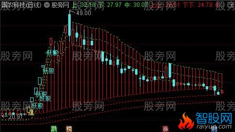 通达信妖股提示主图指标公式