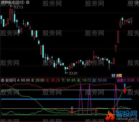 通达信大牛起爆点指标公式