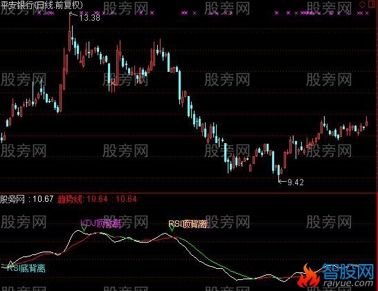 通达信精准背离指标公式