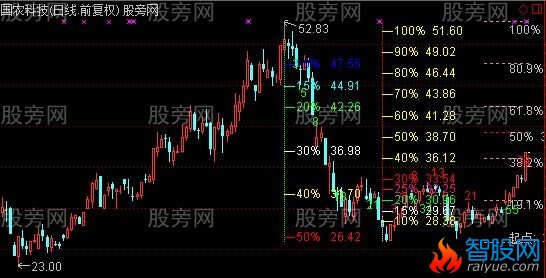 通达信分割尺主图指标公式