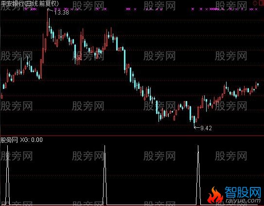 通达信大胆买入选股指标公式