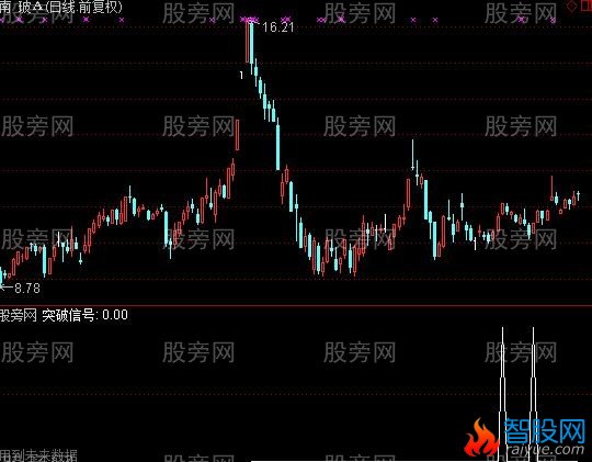 通达信斜突选股指标公式