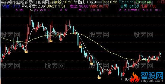 通达信战狼无敌主图指标公式