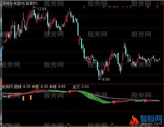 通达信极好的趋势指标公式