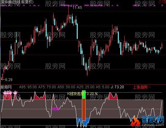 通达信K线攻击度指标公式