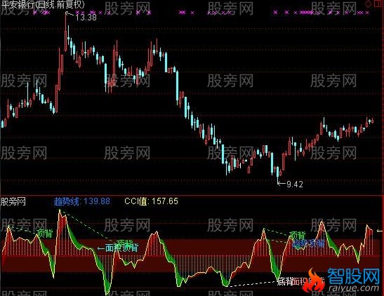 通达信CCI全背离指标公式