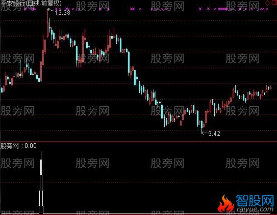 通达信小李飞刀选股指标公式