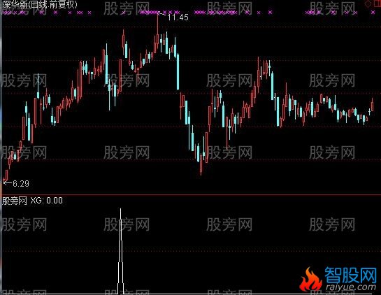 通达信回调放量买选股指标公式