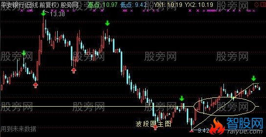 通达信圆弧改进版本主图指标公式