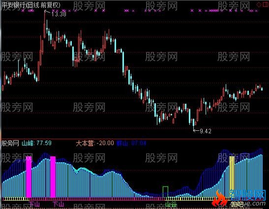 通达信山峰指标公式
