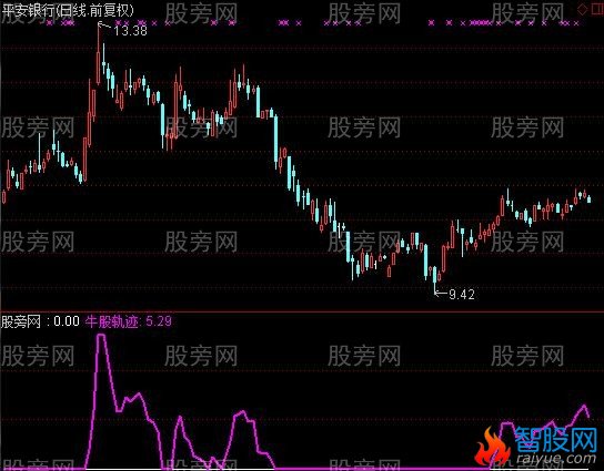 通达信牛股轨迹指标公式
