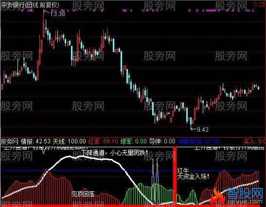 通达信黑马红牛指标公式
