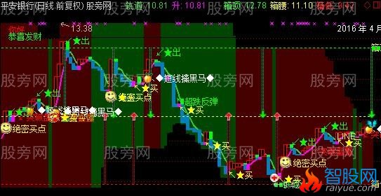 通达信最牛短线操盘主图指标公式