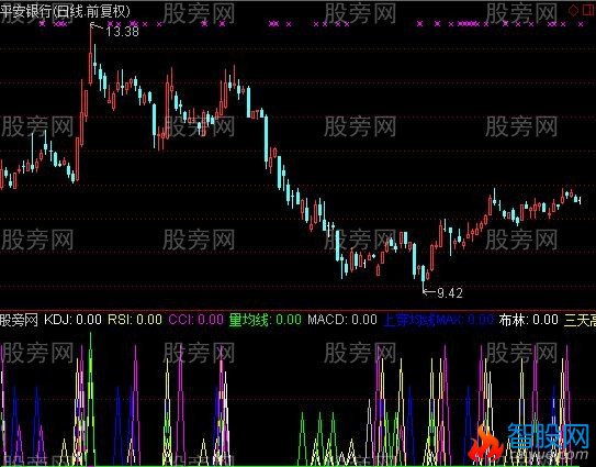 通达信多种金叉多种上穿及选股指标公式