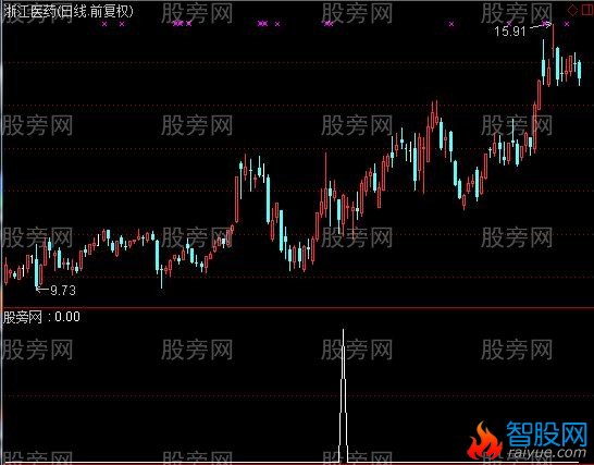 通达信一买就赚选股指标公式