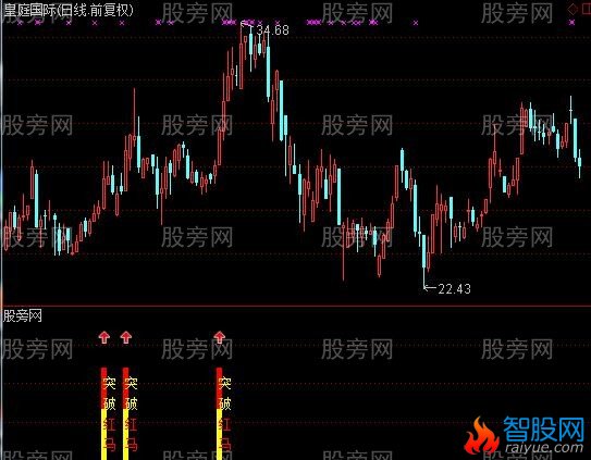 通达信红马突破指标公式