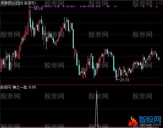 通达信神之一击选股指标公式