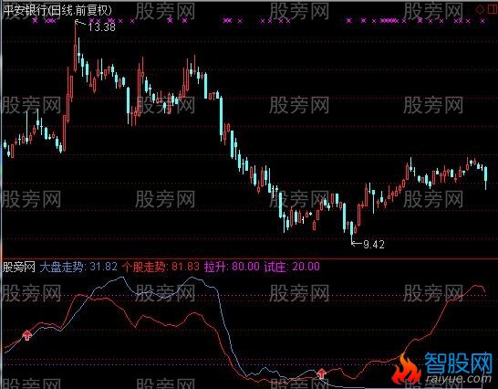 通达信大盘同步指标公式