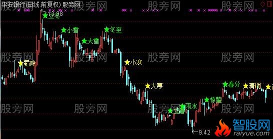 通达信节气主图指标公式
