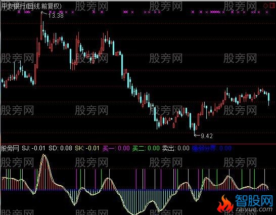 通达信超短买卖指标公式