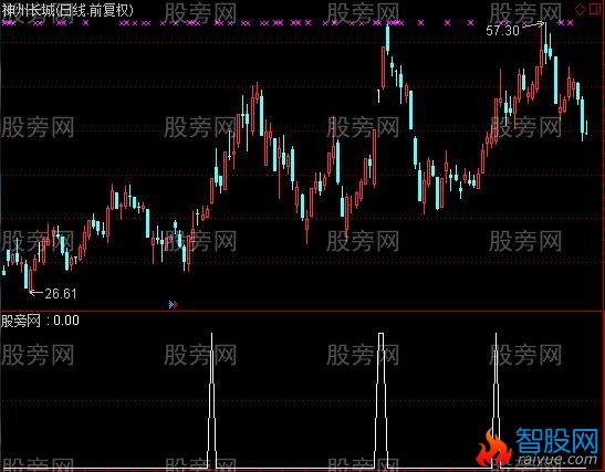 通达信抓妖稳健选股指标公式
