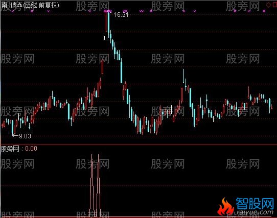 通达信龙出海选股指标公式