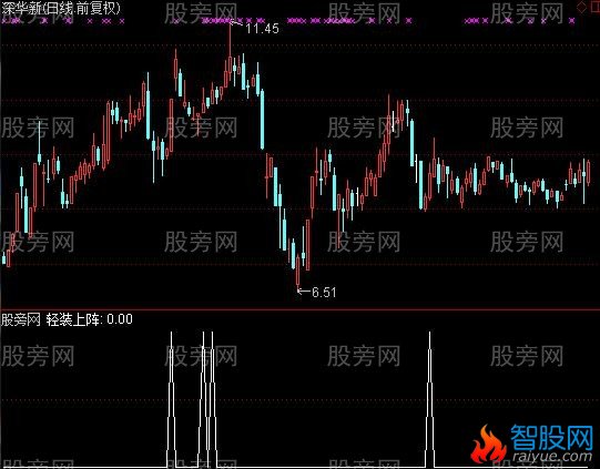 通达信轻装应战选股指标公式