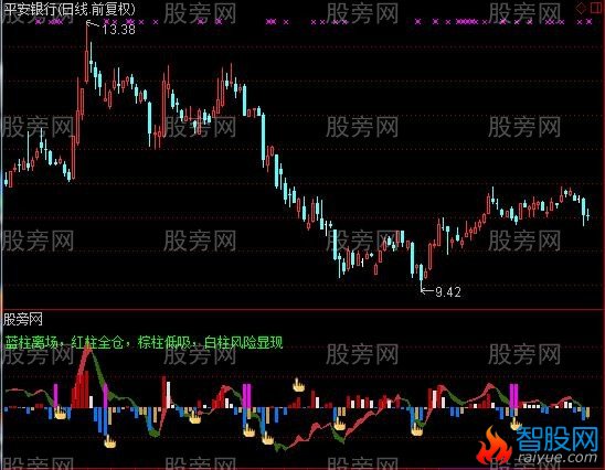 通达信股票杀手指标公式