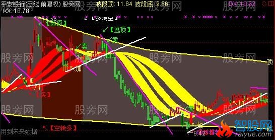 通达信冠军2号主图指标公式