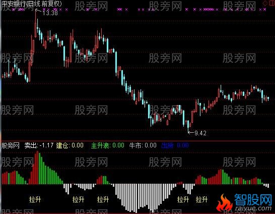 通达信宝宝看盘指标公式