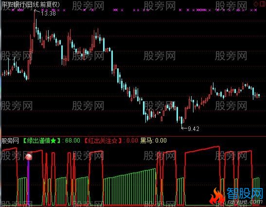 通达信黑马加波段指标公式