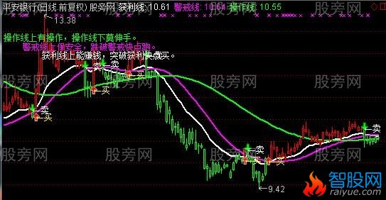 通达信获利线主图指标公式