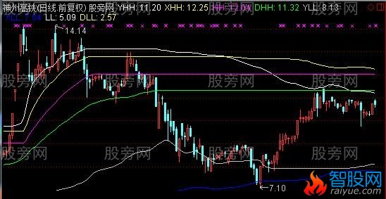 通达信高低线主图指标公式