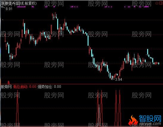 通达信强势股低位启动指标公式