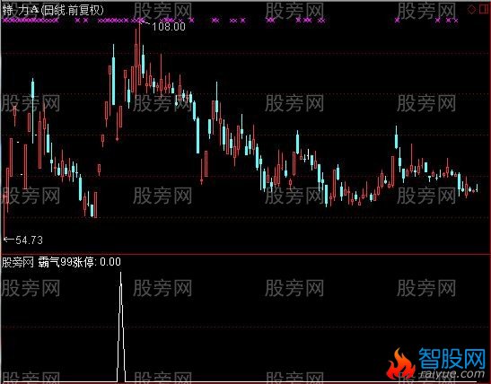 通达信霸气99涨停选股指标公式