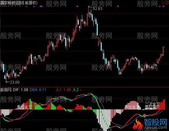 通达信MACD看透主力T指标公式