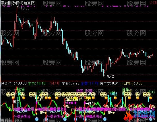 通达信人工智能操盘指标公式