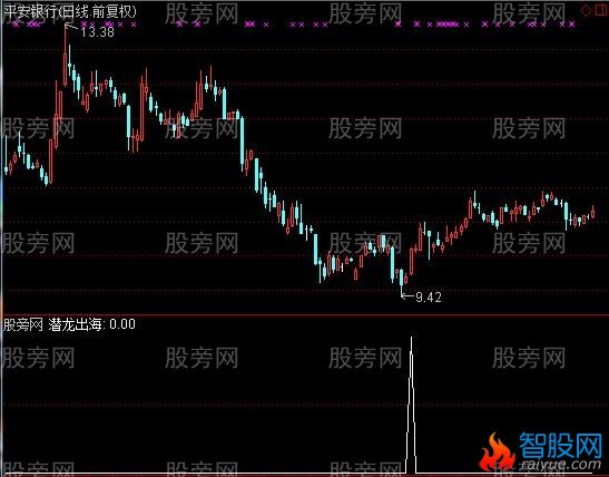 通达信潜龙出海选股指标公式