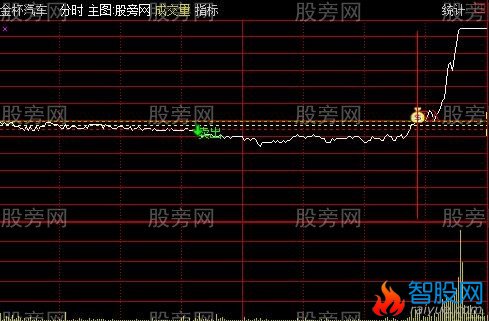 通达信黄金十字擒涨停分时主图指标公式