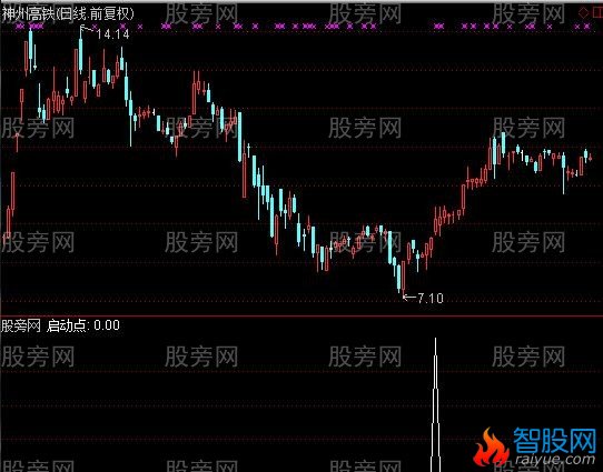 通达信翻倍启动点选股指标公式