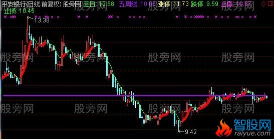 通达信琪新短线主图指标公式