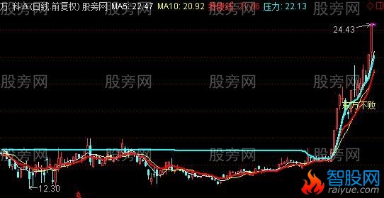 通达信孤独求败主图及选股指标公式