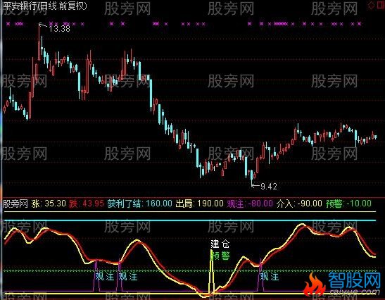 通达信波段精准抄底逃顶指标公式