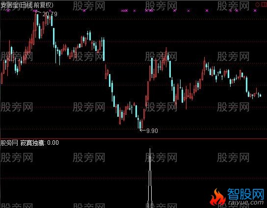 通达信寂寞独鹰选股指标公式