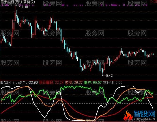 通达信移动筹码指标公式