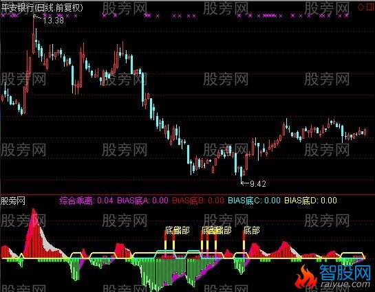 通达信资金乖离及选股指标公式