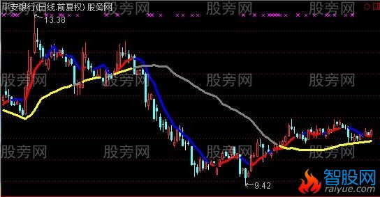 通达信中短线策略主图指标公式