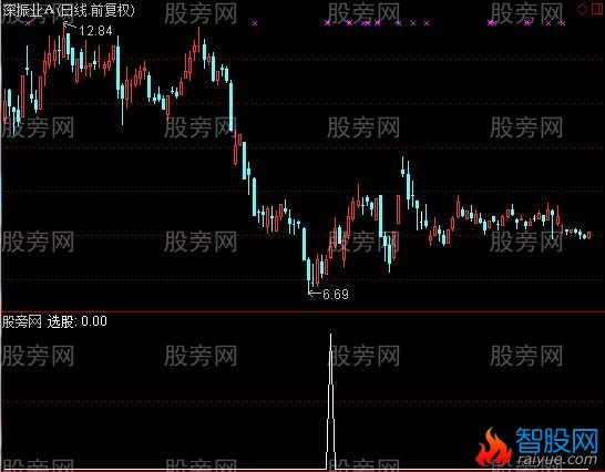 通达信险中求利选股指标公式