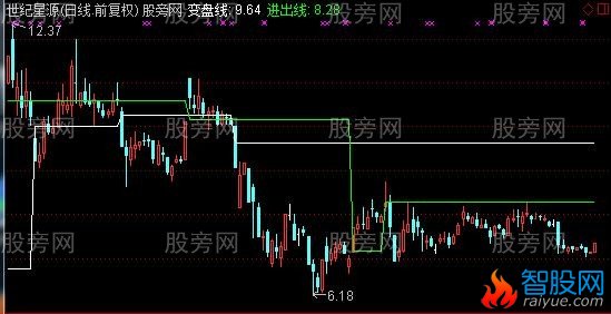 通达信缺口的运用主图指标公式