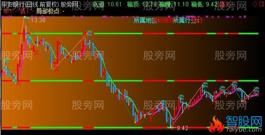 通达信金三角波段主图指标公式